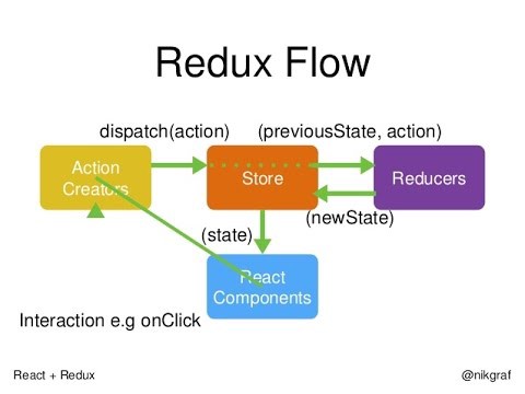 The React/Redux flow, from youtu.be/hiaqhI62zZs