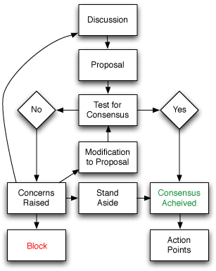 An example of the flow of consensus-based decision making. [https://upload.wikimedia.org/wikipedia/commons/e/ed/Consensus-flowchart.png](https://upload.wikimedia.org/wikipedia/commons/e/ed/Consensus-flowchart.png)