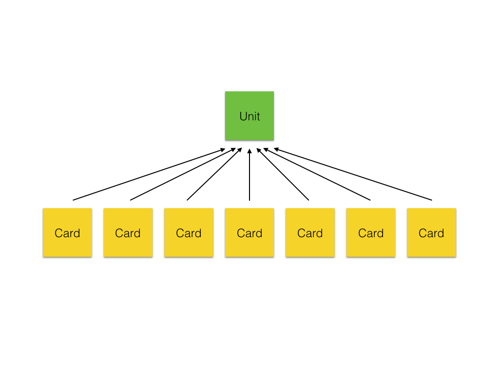 Many cards belong to a single unit.